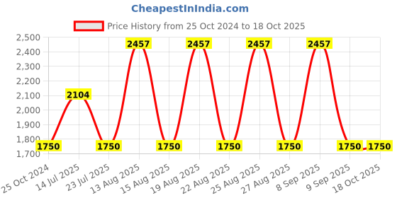 tatacliq.com Web Eyewear Grey Butterfly Sunglasses for Women Designed in Italy web eyewear Price History Graph from 25 Oct 2024 to 18 Oct 2025