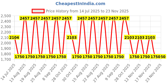 tatacliq.com Web Eyewear Grey Cat Eye Sunglasses for Women Designed in Italy web eyewear Price History Graph from 14 Jul 2025 to 22 Nov 2025