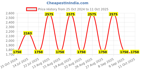 tatacliq.com WEB EYEWEAR Grey Clubmaster Sunglasses Designed in Italy web eyewear Price History Graph from 25 Oct 2024 to 11 Oct 2025