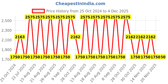 tatacliq.com WEB EYEWEAR Grey Oval Sunglasses Designed in Italy web eyewear Price History Graph from 25 Oct 2024 to 4 Dec 2025