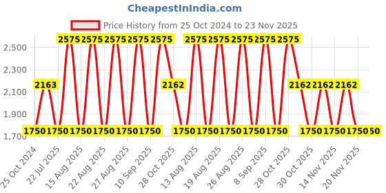 tatacliq.com WEB EYEWEAR Grey Oval Sunglasses Designed in Italy web eyewear Price History Graph from 25 Oct 2024 to 23 Nov 2025