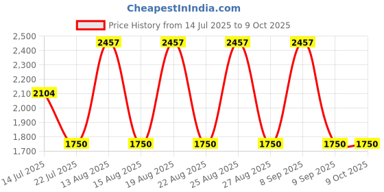 tatacliq.com WEB EYEWEAR Grey Oval Sunglasses Designed in Italy web eyewear Price History Graph from 14 Jul 2025 to 9 Oct 2025