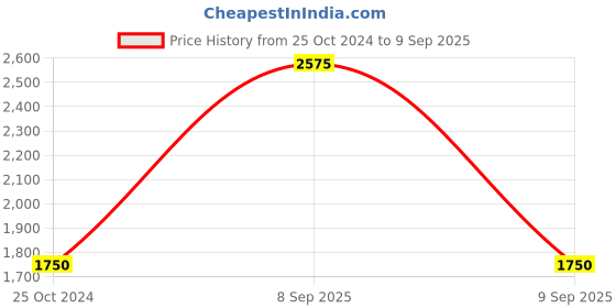 tatacliq.com Web Eyewear Grey Oval Sunglasses for Men Designed in Italy web eyewear Price History Graph from 25 Oct 2024 to 9 Sep 2025