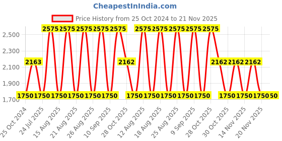 tatacliq.com WEB EYEWEAR Grey Oval Unisex Sunglasses web eyewear Price History Graph from 25 Oct 2024 to 21 Nov 2025