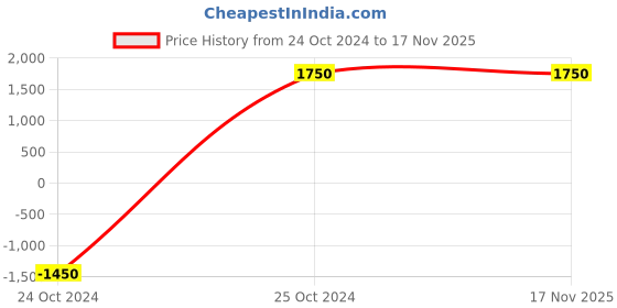 tatacliq.com Web Eyewear Grey Rectangular Unisex Sunglasses Designed in Italy web eyewear Price History Graph from 24 Oct 2024 to 16 Nov 2025