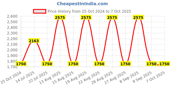 tatacliq.com WEB EYEWEAR Grey Round Sunglasses Designed in Italy web eyewear Price History Graph from 25 Oct 2024 to 7 Oct 2025