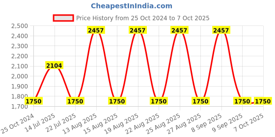 tatacliq.com Web Eyewear Grey Round Sunglasses for Men Designed in Italy web eyewear Price History Graph from 25 Oct 2024 to 6 Oct 2025