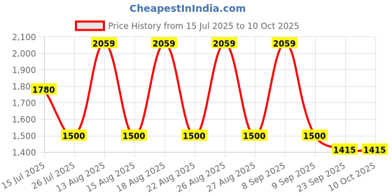 tatacliq.com Web Eyewear Grey Square Eye Frames for Men web eyewear Price History Graph from 15 Jul 2025 to 10 Oct 2025