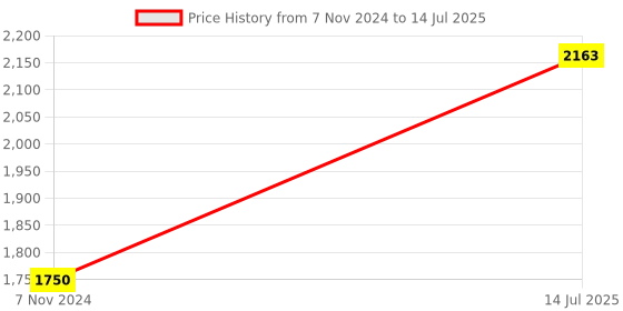 tatacliq.com Web Eyewear Grey Square Sunglasses for Men Designed in Italy web eyewear Price History Graph from 7 Nov 2024 to 14 Jul 2025