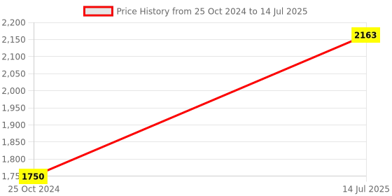 tatacliq.com WEB EYEWEAR i Square Sunglasses Designed in Italy web eyewear Price History Graph from 25 Oct 2024 to 14 Jul 2025
