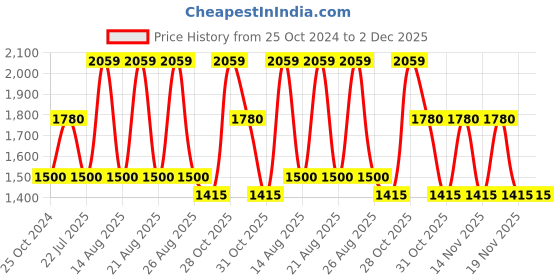 tatacliq.com WEB EYEWEAR Maroon Full Rim Oval Frame Designed in Italy web eyewear Price History Graph from 25 Oct 2024 to 2 Dec 2025