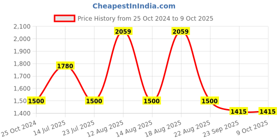 tatacliq.com WEB EYEWEAR Maroon Full Rim Oval Frame Designed in Italy web eyewear Price History Graph from 25 Oct 2024 to 9 Oct 2025