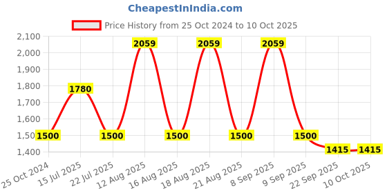tatacliq.com WEB EYEWEAR Maroon Full Rim Square Frame Designed in Italy web eyewear Price History Graph from 25 Oct 2024 to 8 Oct 2025