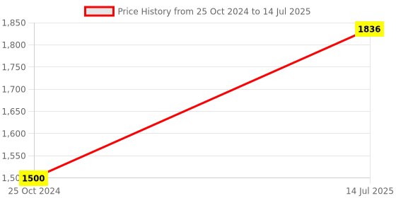 tatacliq.com Web Eyewear Multi Cat Eye Eye Frames for Men web eyewear Price History Graph from 25 Oct 2024 to 14 Jul 2025
