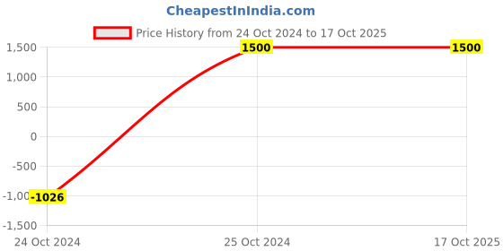 tatacliq.com WEB EYEWEAR Multi Full Rim Round Frame Designed in Italy web eyewear Price History Graph from 24 Oct 2024 to 16 Oct 2025