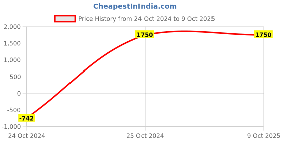 tatacliq.com WEB EYEWEAR Multi Oval Sunglasses for Women web eyewear Price History Graph from 24 Oct 2024 to 8 Oct 2025