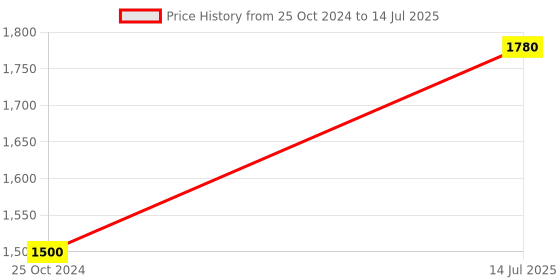 tatacliq.com Web Eyewear Multi Square Eye Frames for Men web eyewear Price History Graph from 25 Oct 2024 to 14 Jul 2025