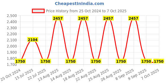 tatacliq.com WEB EYEWEAR n Round Sunglasses Designed in Italy web eyewear Price History Graph from 25 Oct 2024 to 7 Oct 2025