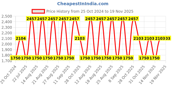 tatacliq.com WEB EYEWEAR n Round Sunglasses Designed in Italy web eyewear Price History Graph from 25 Oct 2024 to 19 Nov 2025