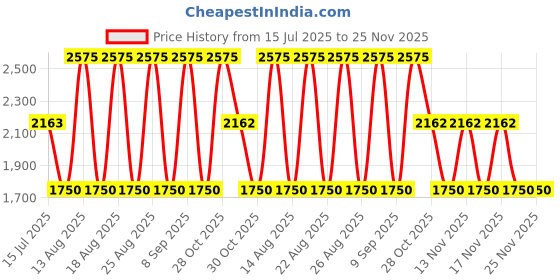 tatacliq.com WEB EYEWEAR n Round Sunglasses Designed in Italy web eyewear Price History Graph from 15 Jul 2025 to 24 Nov 2025