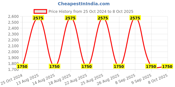 tatacliq.com WEB EYEWEAR n Shield Sunglasses Designed in Italy web eyewear Price History Graph from 25 Oct 2024 to 7 Oct 2025
