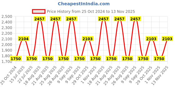 tatacliq.com Web Eyewear Orange Cat Eye Unisex Sunglasses Designed in Italy web eyewear Price History Graph from 25 Oct 2024 to 13 Nov 2025