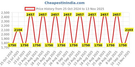 tatacliq.com Web Eyewear Pink Butterfly Sunglasses for Men Designed in Italy web eyewear Price History Graph from 25 Oct 2024 to 13 Nov 2025