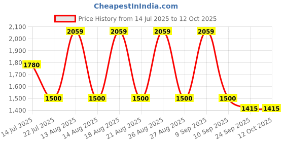tatacliq.com WEB EYEWEAR Purple Full Rim Square Frame Designed in Italy web eyewear Price History Graph from 14 Jul 2025 to 12 Oct 2025