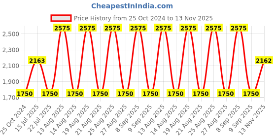 tatacliq.com Web Eyewear Purple Pilot Unisex Sunglasses Designed in Italy web eyewear Price History Graph from 25 Oct 2024 to 13 Nov 2025