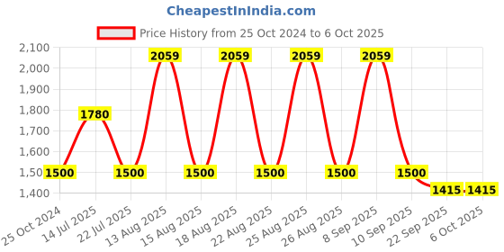 tatacliq.com WEB EYEWEAR Red Full Rim Round Frame Designed in Italy web eyewear Price History Graph from 25 Oct 2024 to 6 Oct 2025