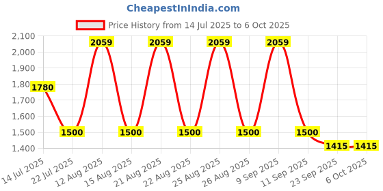 tatacliq.com Web Eyewear Red Rectangular Eye Frames for Men web eyewear Price History Graph from 14 Jul 2025 to 6 Oct 2025