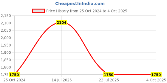 tatacliq.com WEB EYEWEAR  Round Sunglasses Designed in Italy web eyewear Price History Graph from 25 Oct 2024 to 4 Oct 2025