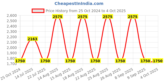 tatacliq.com WEB EYEWEAR  Round Sunglasses Designed in Italy web eyewear Price History Graph from 25 Oct 2024 to 4 Oct 2025