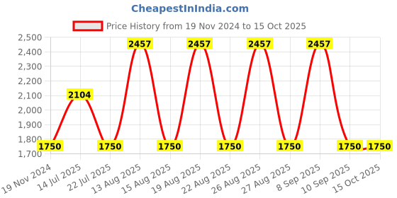 tatacliq.com WEB EYEWEAR  Round Sunglasses Designed in Italy web eyewear Price History Graph from 19 Nov 2024 to 14 Oct 2025