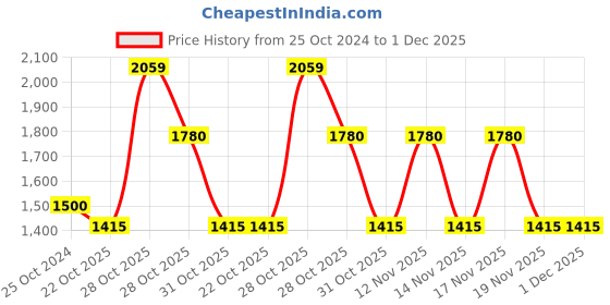 tatacliq.com WEB EYEWEAR Silver Full Rim Geometric Frame Designed in Italy web eyewear Price History Graph from 25 Oct 2024 to 1 Dec 2025
