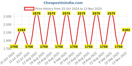 tatacliq.com Web Eyewear Yellow Pilot Unisex Sunglasses Designed in Italy web eyewear Price History Graph from 25 Oct 2024 to 13 Nov 2025
