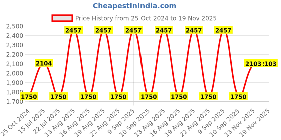 tatacliq.com Web Eyewear Yellow Round Sunglasses for Men Designed in Italy web eyewear Price History Graph from 25 Oct 2024 to 19 Nov 2025