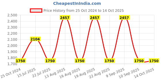 tatacliq.com Web Eyewear Yellow Square Unisex Sunglasses Designed in Italy web eyewear Price History Graph from 25 Oct 2024 to 13 Oct 2025