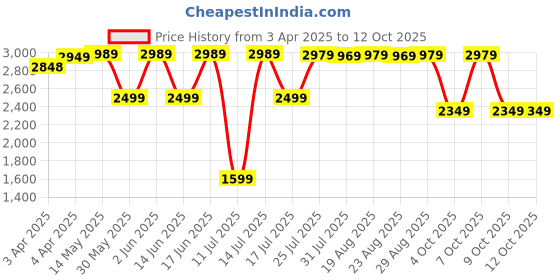 tatacliq.com Wedze by Decathlon Asphalt Blue Plain Base Layer Top wedze by decathlon Price History Graph from 3 Apr 2025 to 12 Oct 2025