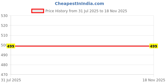 tatacliq.com Wedze by Decathlon Black Acrylic Beanie wedze by decathlon Price History Graph from 31 Jul 2025 to 18 Nov 2025