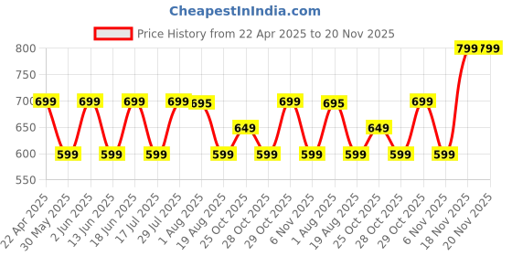 tatacliq.com Wedze by Decathlon Black & Grey Blend Textured Socks ( 5.5-8 - 39/42 ) wedze by decathlon Price History Graph from 22 Apr 2025 to 20 Nov 2025