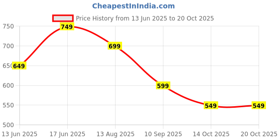tatacliq.com Wedze by Decathlon Black Plain Thermal Pants wedze by decathlon Price History Graph from 13 Jun 2025 to 14 Oct 2025