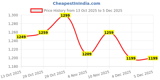 tatacliq.com Wedze By Decathlon Black Regular Fit Printed Thermal Tights wedze by decathlon Price History Graph from 13 Oct 2025 to 5 Dec 2025