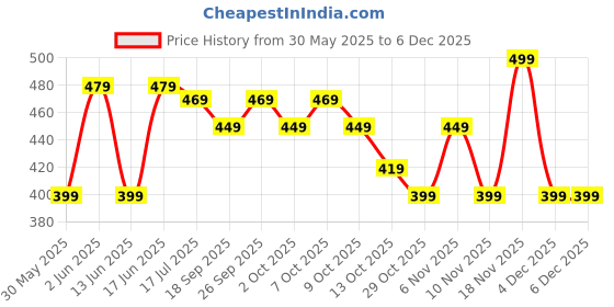tatacliq.com Wedze by Decathlon Grey Blend Textured Socks ( 2.5-5 - 35/38 ) wedze by decathlon Price History Graph from 30 May 2025 to 5 Dec 2025