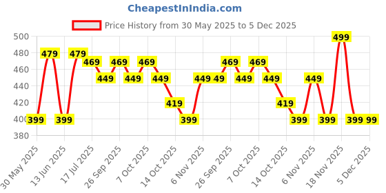 tatacliq.com Wedze by Decathlon Grey Blend Textured Socks ( 5.5-8 - 39/42 ) wedze by decathlon Price History Graph from 30 May 2025 to 5 Dec 2025