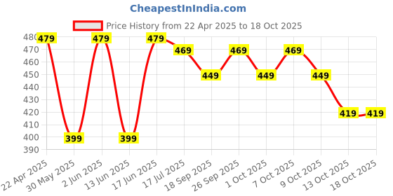 tatacliq.com Wedze by Decathlon Grey Blend Textured Socks ( 8.5-11 - 43/46 ) wedze by decathlon Price History Graph from 22 Apr 2025 to 17 Oct 2025
