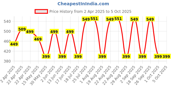 tatacliq.com WEDZE By Decathlon Kids Black Base Layer wedze by decathlon Price History Graph from 2 Apr 2025 to 4 Oct 2025