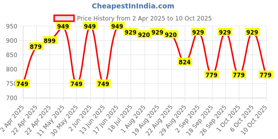tatacliq.com Wedze by Decathlon Kids Black Base Layer wedze by decathlon Price History Graph from 2 Apr 2025 to 4 Oct 2025