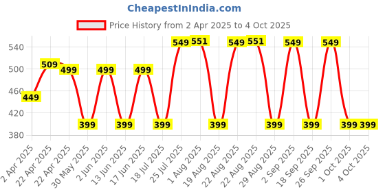 tatacliq.com WEDZE By Decathlon Kids Black Baselayer Bottom wedze by decathlon Price History Graph from 2 Apr 2025 to 4 Oct 2025