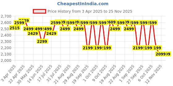 tatacliq.com WEDZE By Decathlon Kids Fuchsia Ski Jacket wedze by decathlon Price History Graph from 3 Apr 2025 to 25 Nov 2025